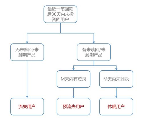 一文詳解互聯(lián)網(wǎng)金融用戶生命周期管理的完整方法論
